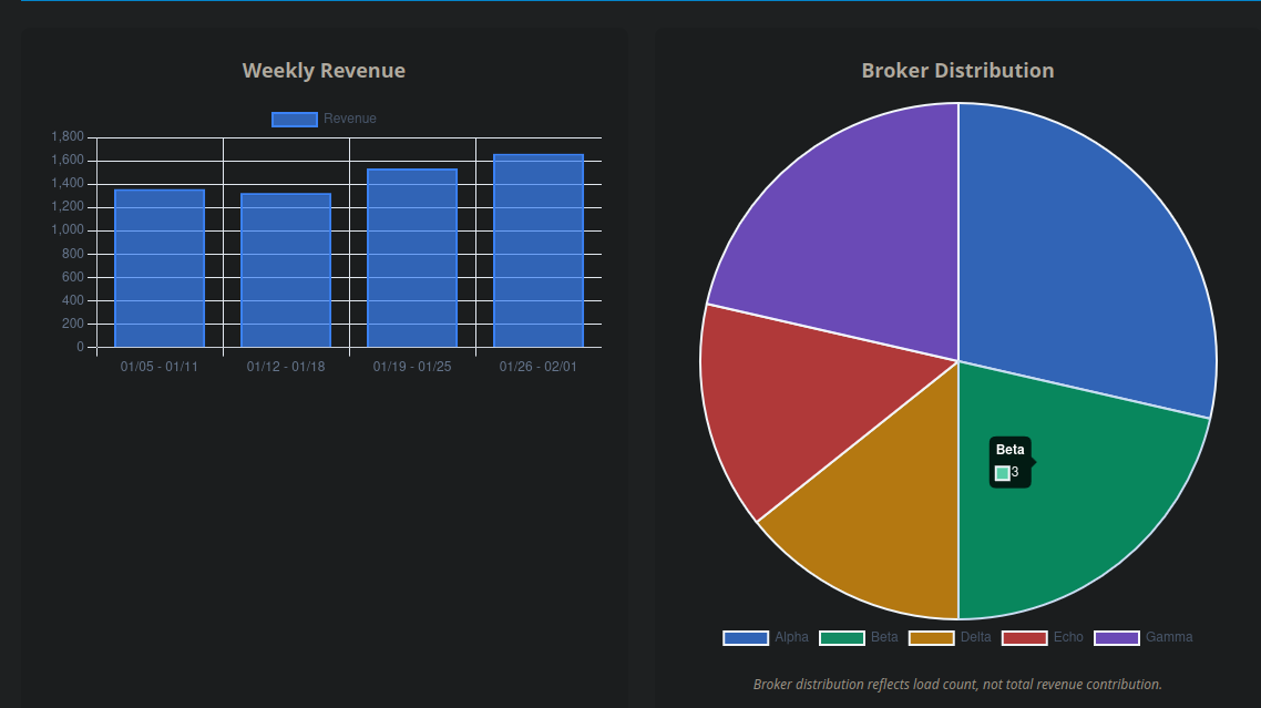 Weekly Revenue Breakdown Demo